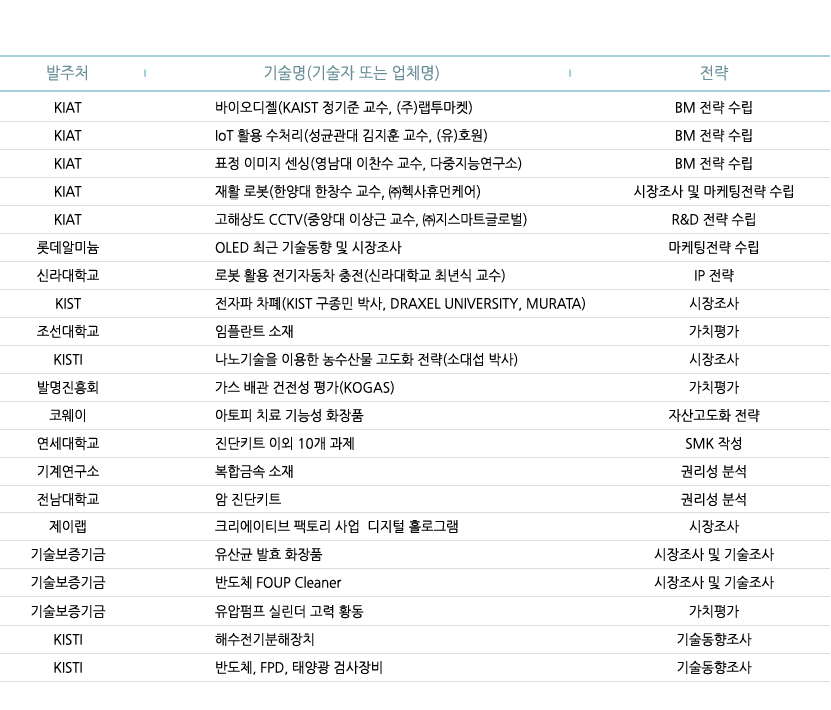 발주처l기술명(기술자 또는 업체명l전략 